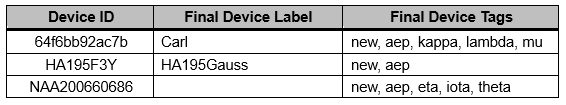 Table of results of importing tags and labels